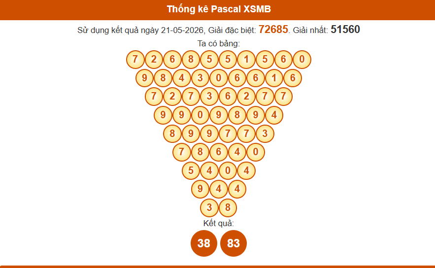 Thống kê phân tích pascal xsmb 22/5/2026