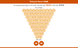 Thống kê pascal xsmb 2-6-2026
