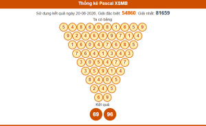 Thống ke pascal xsmb 21/6/2026