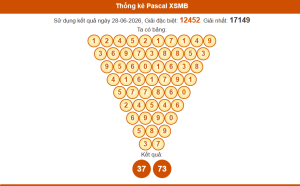 Thống kê pascal xsmb 29/6/2026