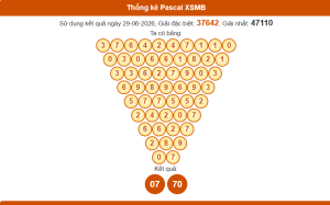 Thống kê pascal xsmb 30/6/2026