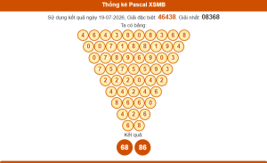 Thống kê pascal xsmb 20/7/2026