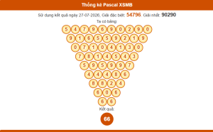 Thống kê pascal xsmb 28/7/2026