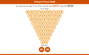 Thống kê pascal xsmb 8/7/2026