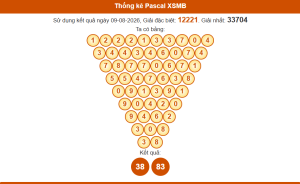 Thống kê pascal xsmb 10/8/2026