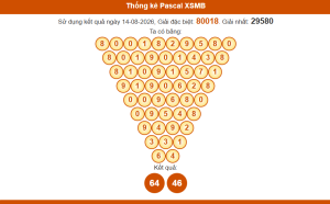 Thống kê pascal xsmb 15/8/2026