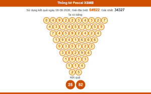Thống kê pascal xsmb 9/8/2026
