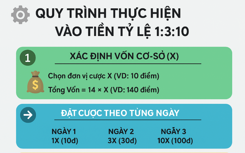Sơ đồ quy trình vào tiền lô khung 3 ngày theo tỷ lệ 1:3:10, hướng dẫn xác định vốn, đặt cược từng ngày và xử lý chu kỳ thắng thua.