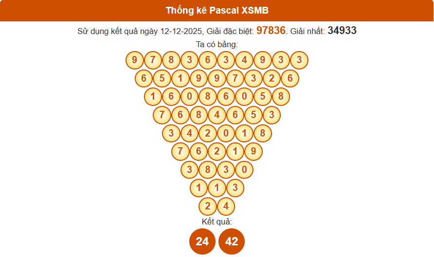 Cầu pascal miền bắc ngày 13/12/2025
