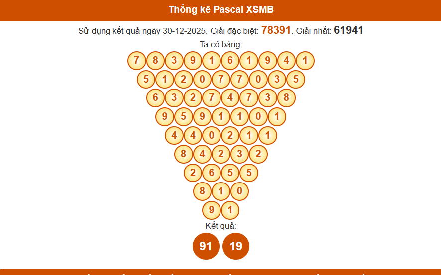 Thống kê pascal xsmb hôm nay 31-12-2025