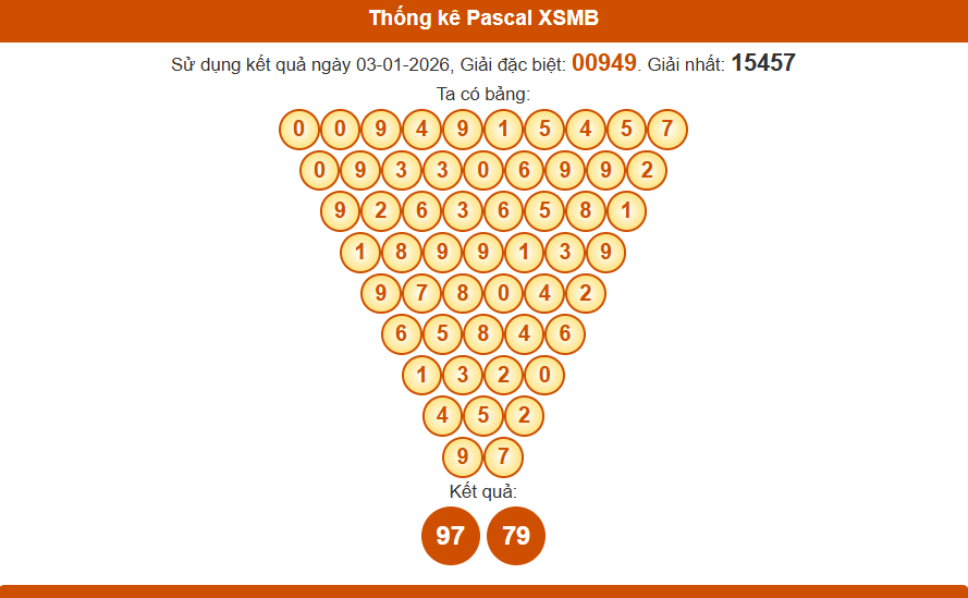 Thống kê pascal xsmb hôm nay 04/01/2026