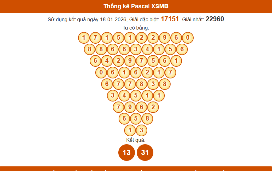 Thống kê pascal xsmb 19/01/2026